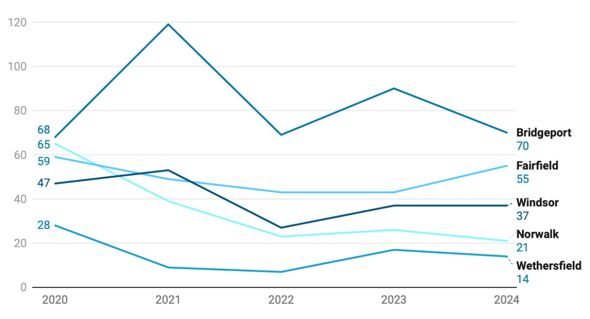 How many children are homeschooled in Connecticut?